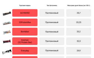 В чем состоит польза и вред протеиновых батончиков